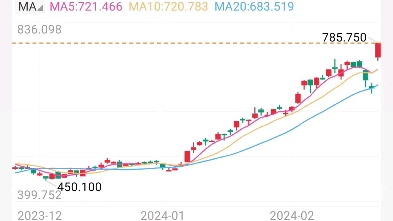 截止2月22日,英伟达涨超16% 市值一夜暴涨两万亿,约等于一个茅台/三个宁德时代哔哩哔哩bilibili