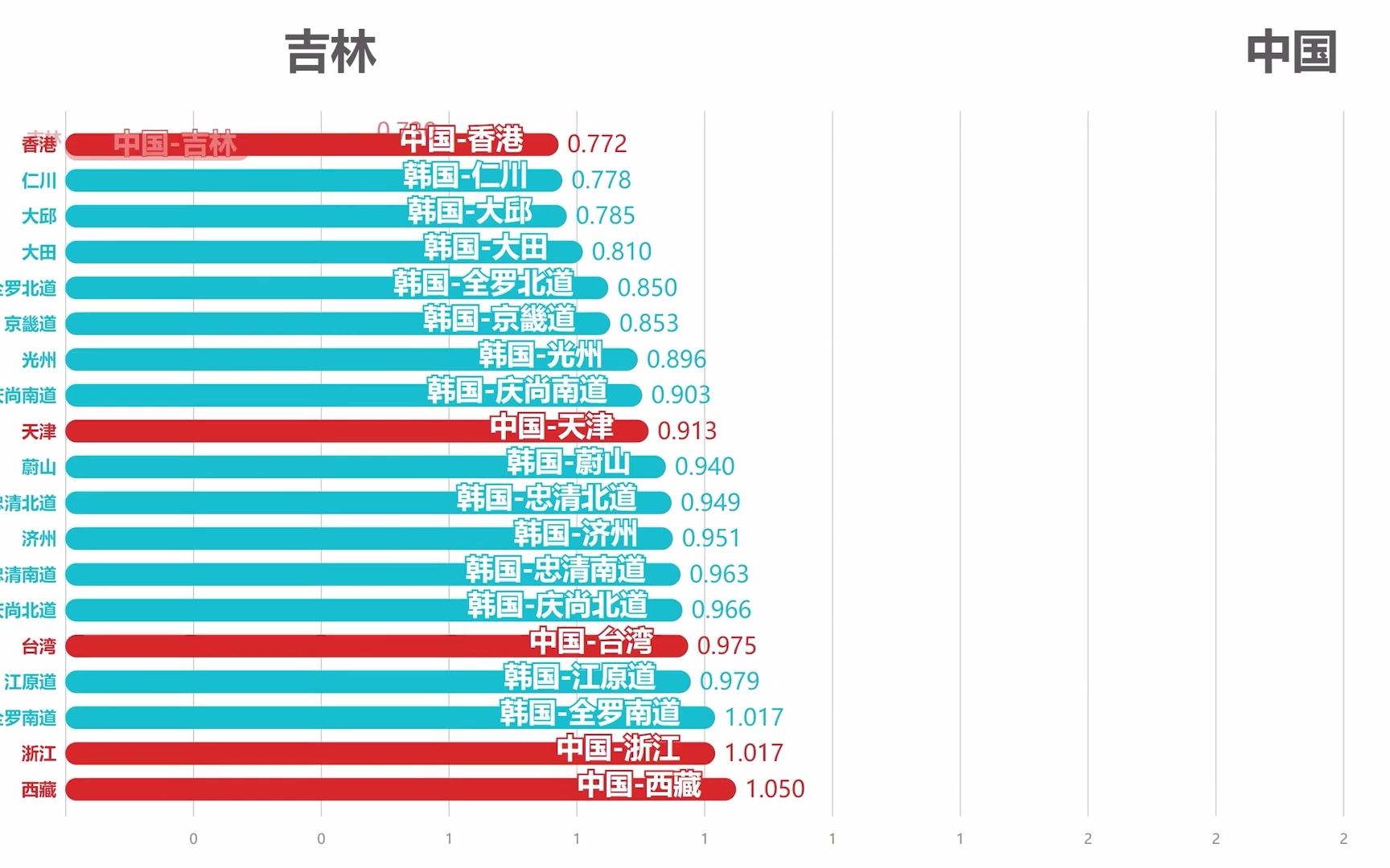 中日韩总和生育率排名 首尔强势登顶哔哩哔哩bilibili