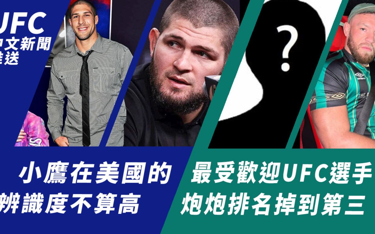 UFC中文新闻 | UFC最受欢迎选手，炮炮只排第三！| 比爵爷劝嘴炮千万别接受泰森的建议 | 布兰登：小鹰在美国的辨识度不算高 | 怪鸟：我 ...