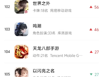 鸣潮2.0一个爆料上升流水46名,后续可能还会上涨哔哩哔哩bilibili