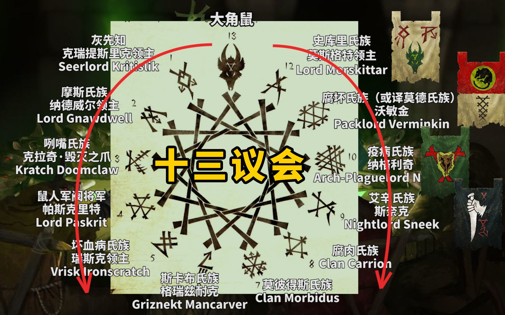 【战锤背景考据】斯卡文鼠人"十三议会"的历史/构成与运作