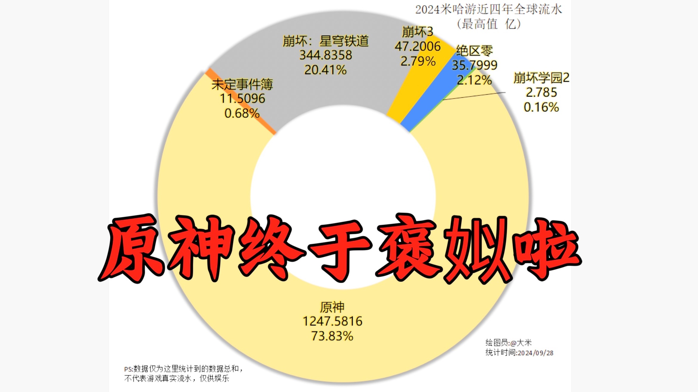 近四年米哈游游戏全球流水锐评,原神终于褒姒了~(￣▽￣~)~哔哩哔哩bilibili