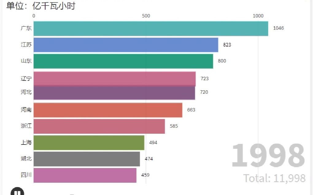 19952019中国分省电力消费TOP10哔哩哔哩bilibili