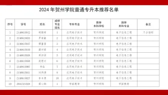 Download Video: 贺州学院2024年普通专升本拟推荐175人！