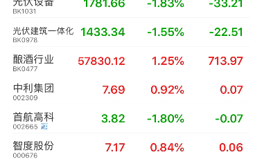 股市记录3.12,今天关注中利集团,西陇科学哔哩哔哩bilibili