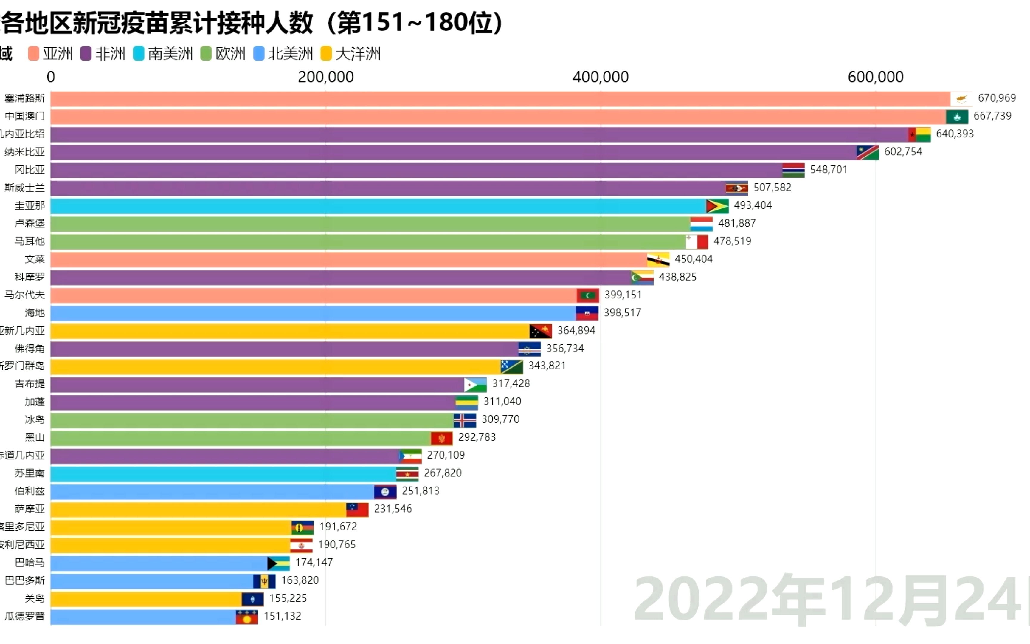 全球各地区新冠疫苗累计接种率(截至2022年12月24日)