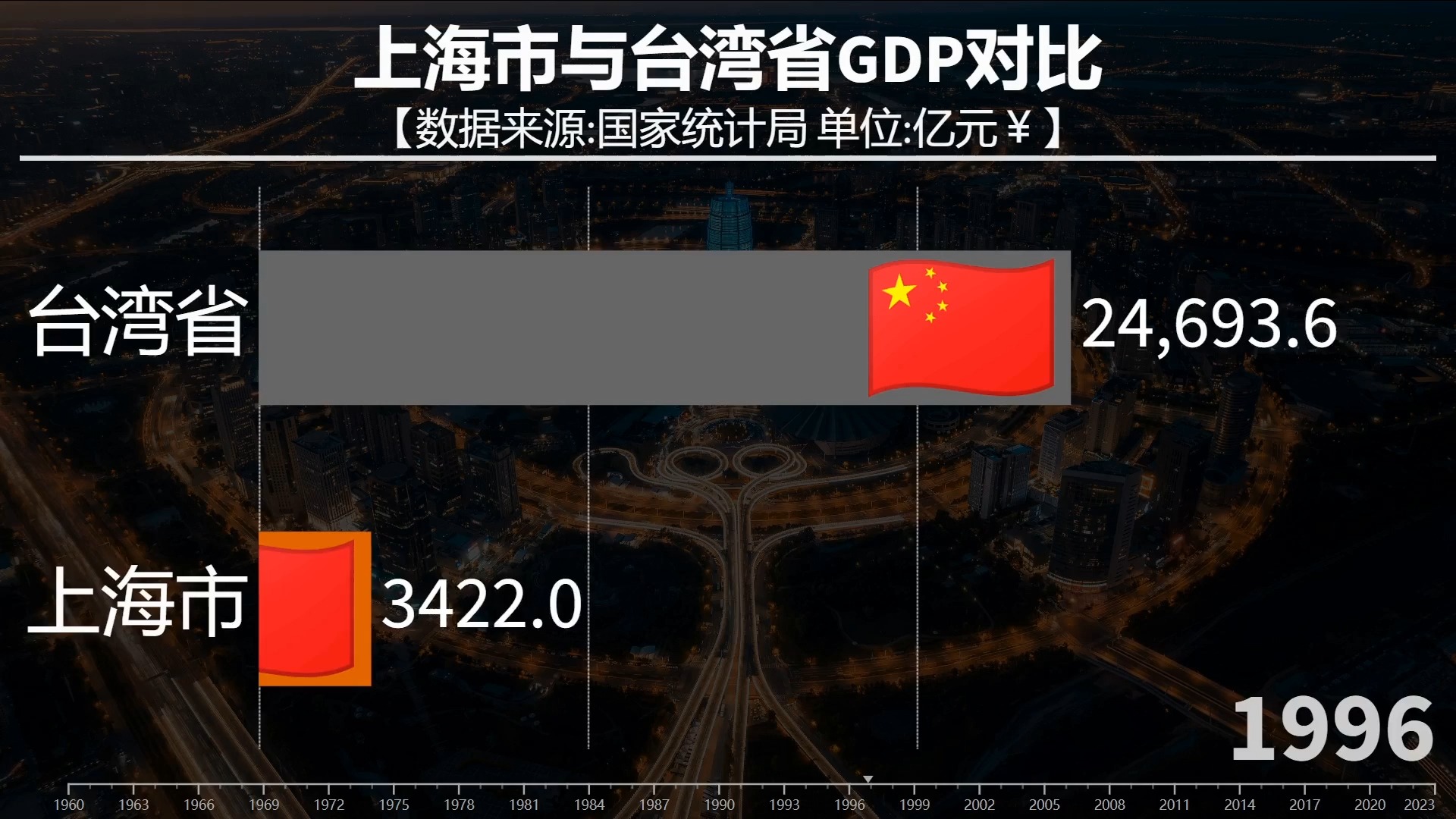 看上海市与台湾省历年GDP对比,上海发展如何?哔哩哔哩bilibili