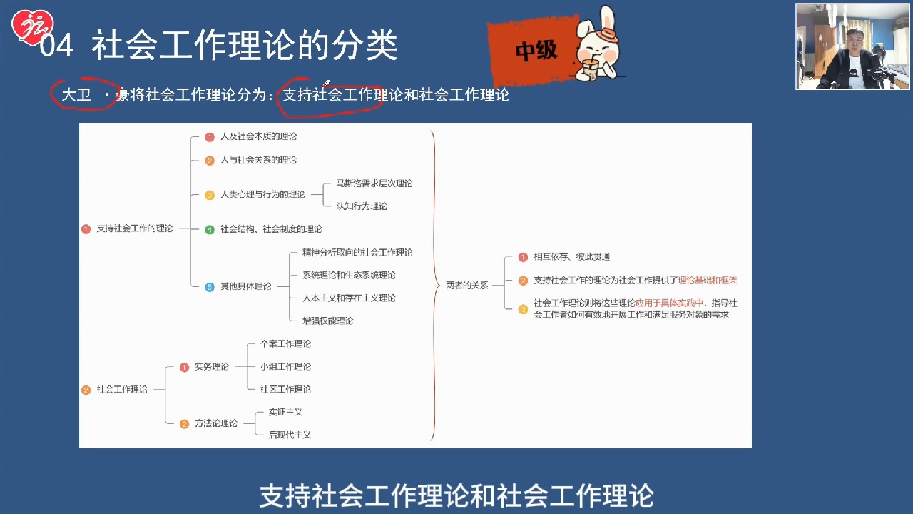 社工综合能力中级第四章第一节(完整版)社会工作理论的含义与类型哔哩哔哩bilibili