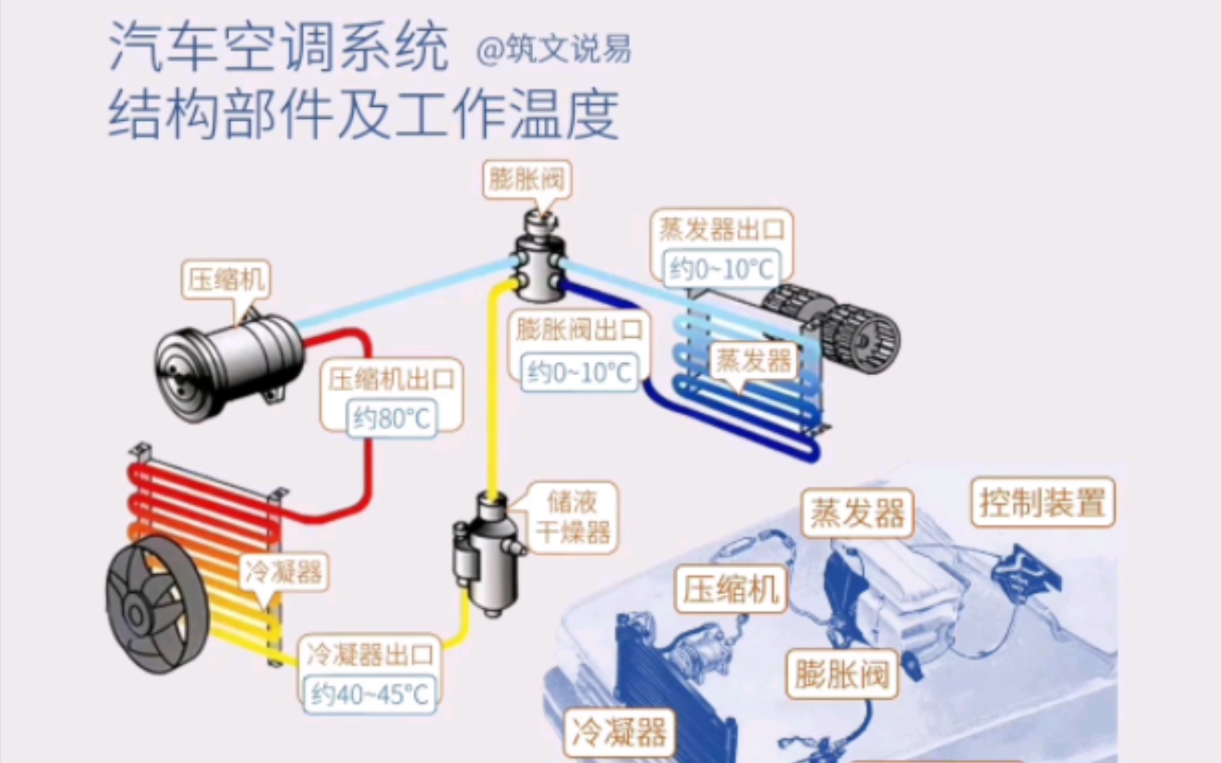 汽车空调系统,结构部件与工作原理,各部件在什么温度下工作哔哩哔哩bilibili