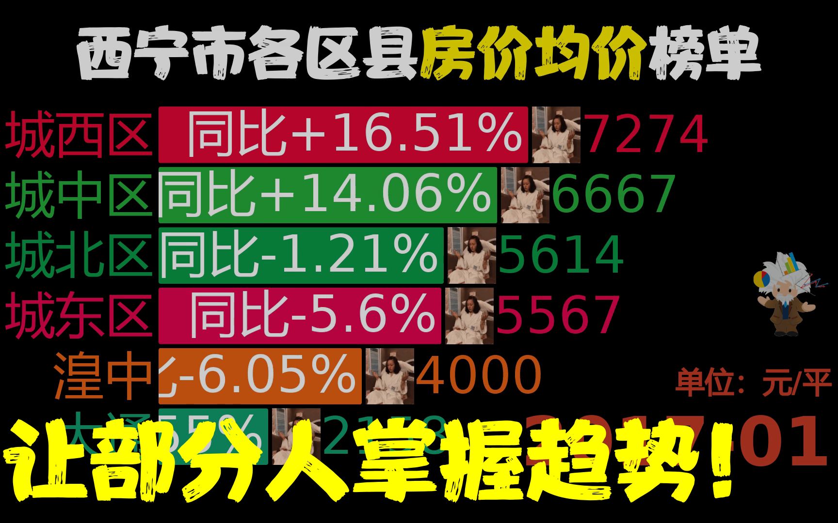 近70月201701202211,西宁市各区县房价,大通同比涨93.65%哔哩哔哩bilibili