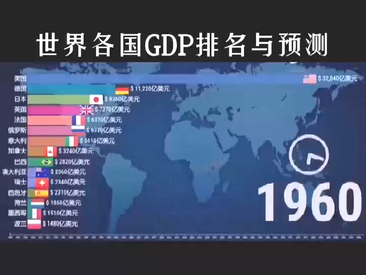 世界gdp排名榜