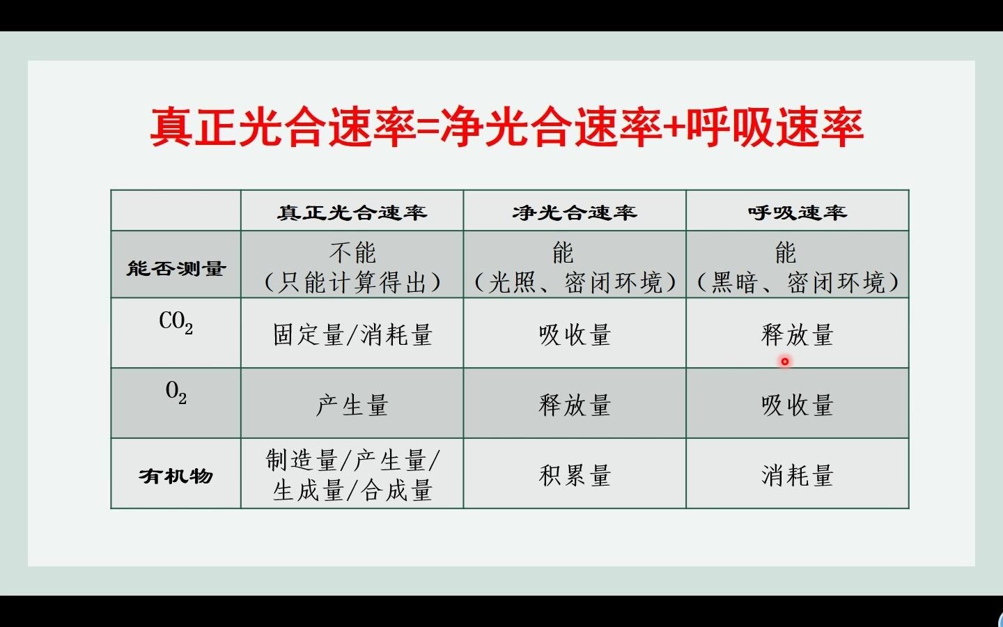 高中生物光合速率的相关计算及常见曲线图分析哔哩哔哩bilibili