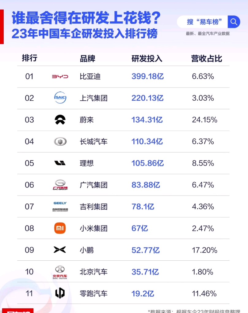 23年中国车企研发投入排行榜哔哩哔哩bilibili