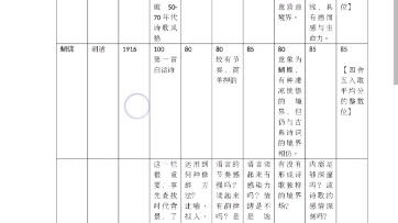 现代诗歌的评价表(让我目前头秃的作业)哔哩哔哩bilibili