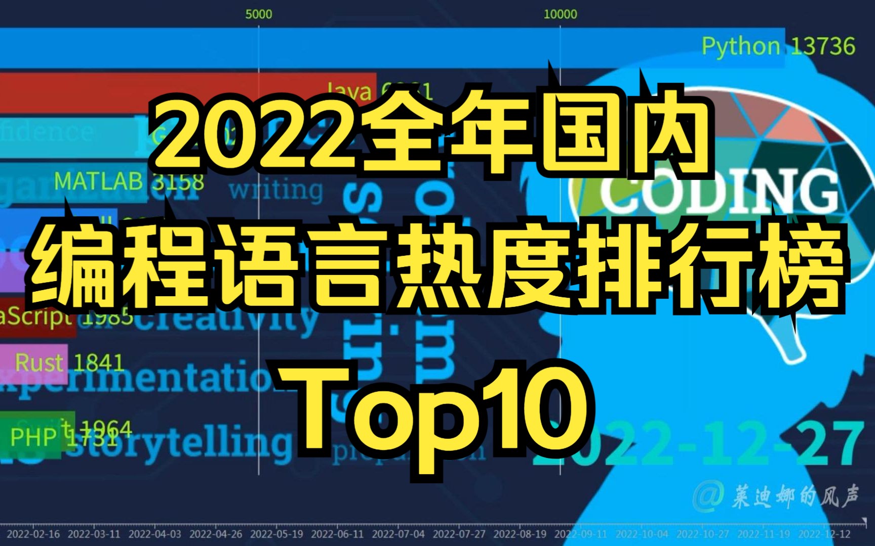 2022全年国内编程语言热度排行榜Top10哔哩哔哩bilibili