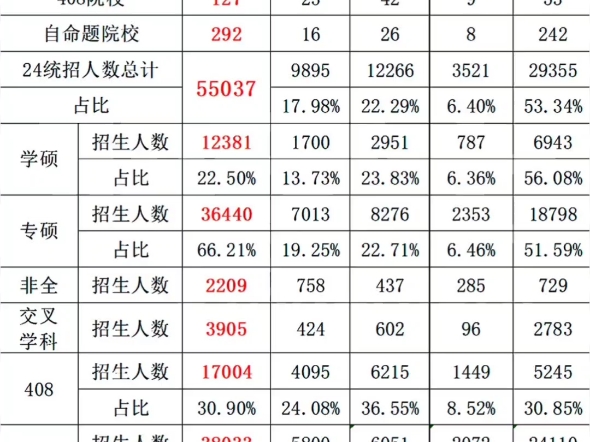 汇总整理~24计算机考研统招招生情况本表仅作为2025年/2026年计算机考研的参考使用,非官方总结的数据.表格的数据是依据各大院校官方网站公布的信...