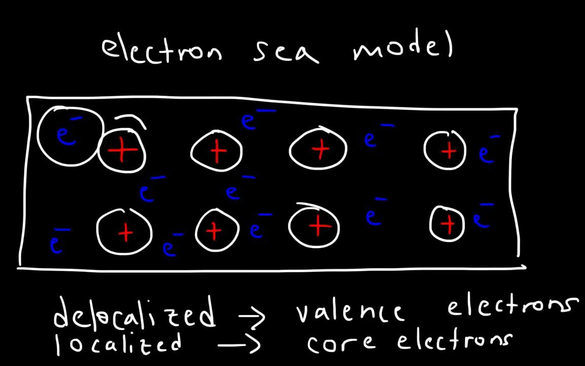 [图]金属键-1-Metallic Bonding： Electron Sea ModelConductivity