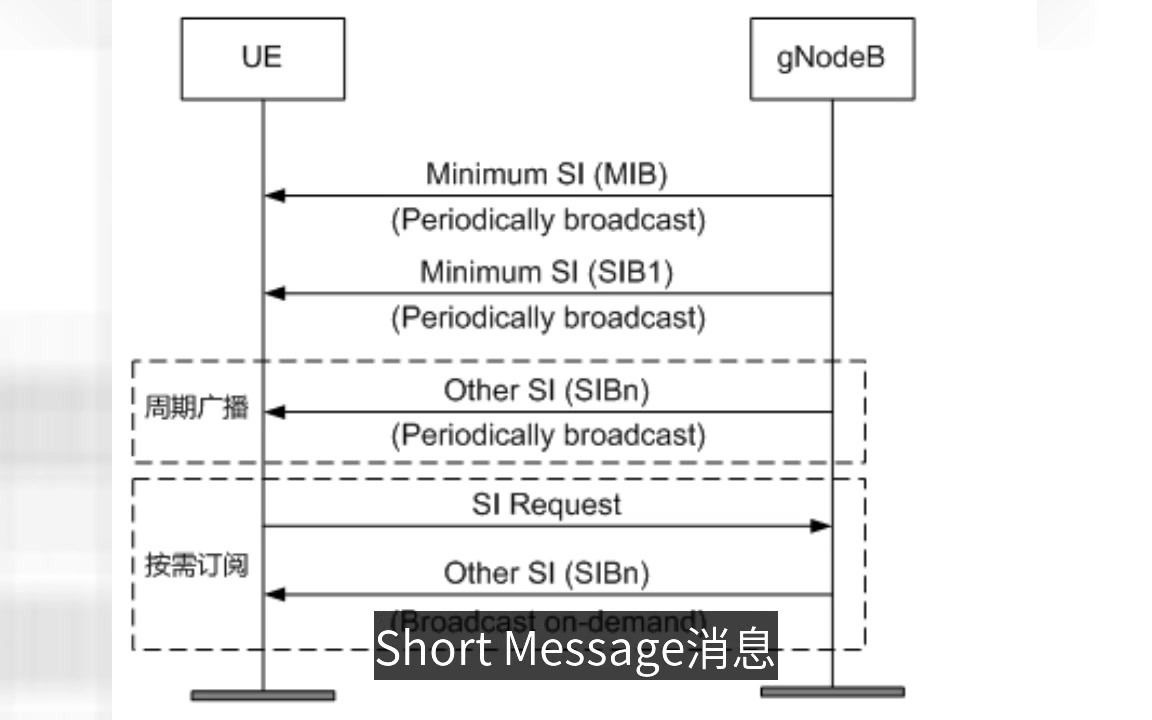 5G MIB消息介绍哔哩哔哩bilibili