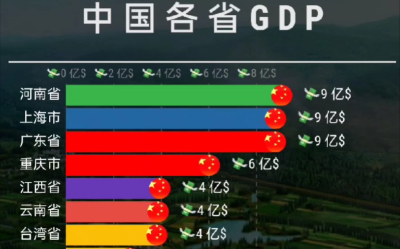 19492021中国各省GDP排名哔哩哔哩bilibili