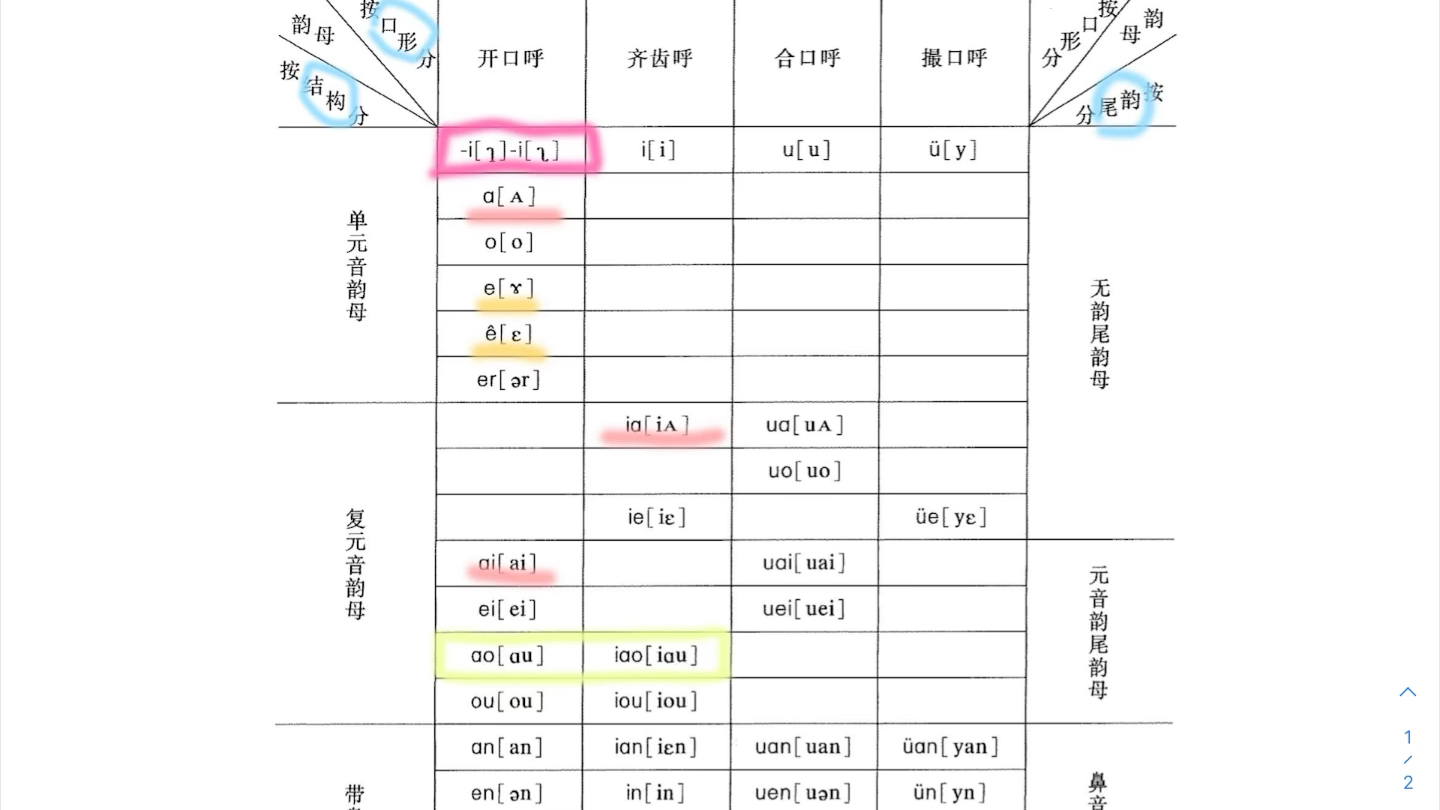 《现代汉语》元音总表记忆方法哔哩哔哩bilibili