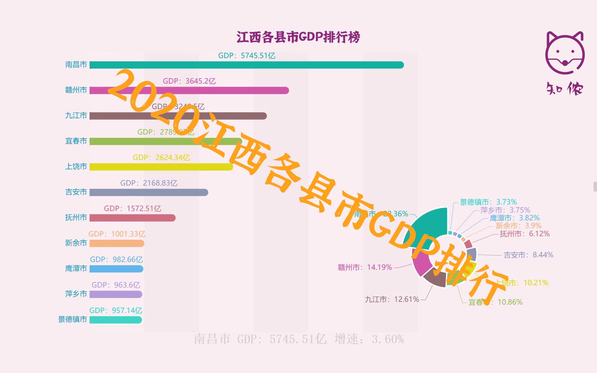 【数视】2020年江西各县市GDP排行榜 南昌一枝独秀 赣州增速最快哔哩哔哩bilibili