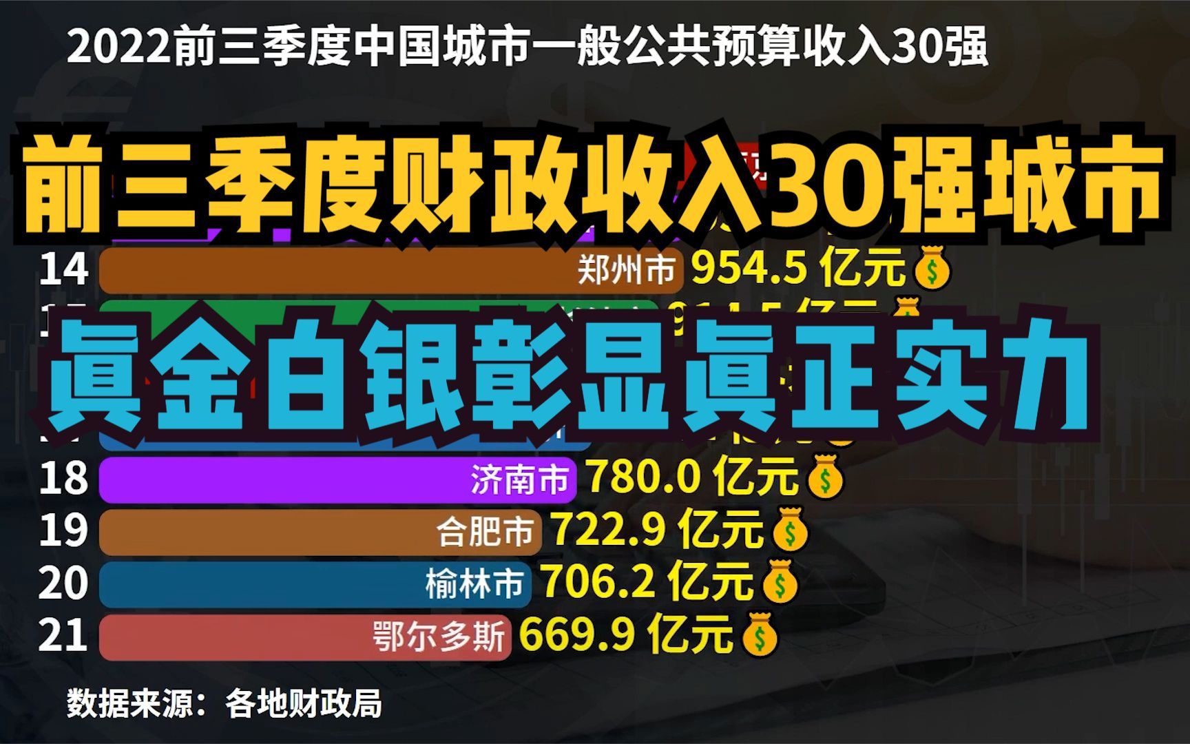 真金白银彰显真正实力!2022前3季度财政收入30强城市,武汉勉强进前十,宁波成最大黑马哔哩哔哩bilibili