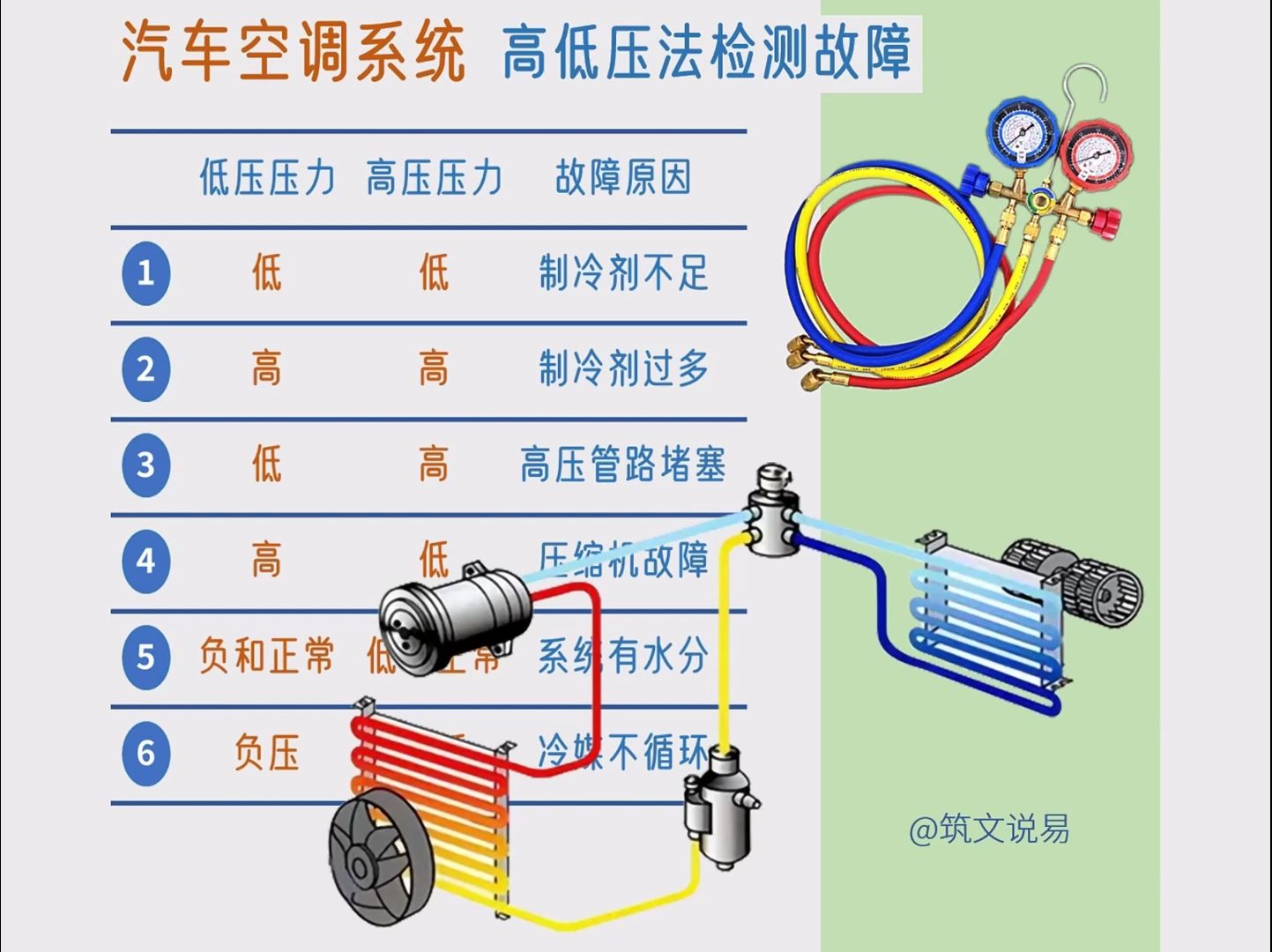 汽车空调系统,高低压法检测故障,不同的压力变化都反映了什么哔哩哔哩bilibili