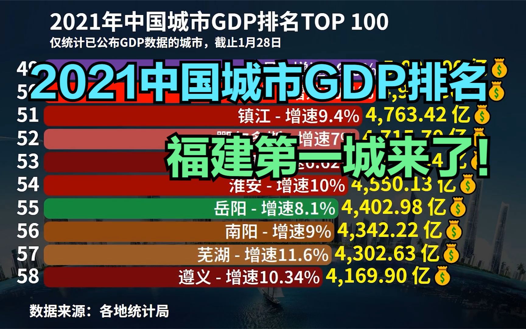 2021中国城市GDP排行榜TOP100,福州反超泉州,南昌超石家庄哔哩哔哩bilibili