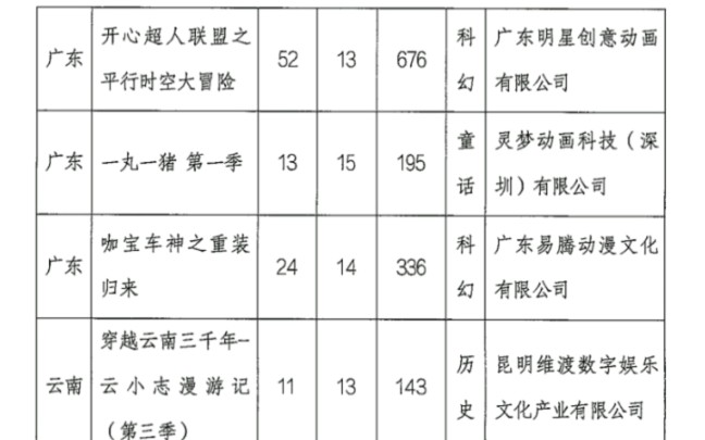 [图]《开心超人联盟之平行时空大冒险》已在国产电视动画片制作备案中