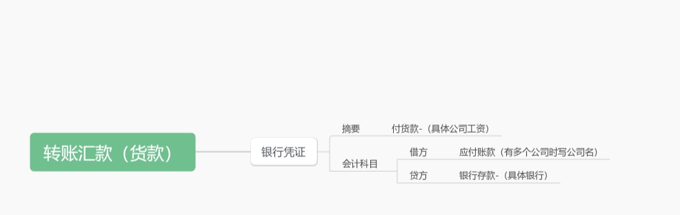 会计科目转账汇款(货款)(检测费)(退款)(加工费)
