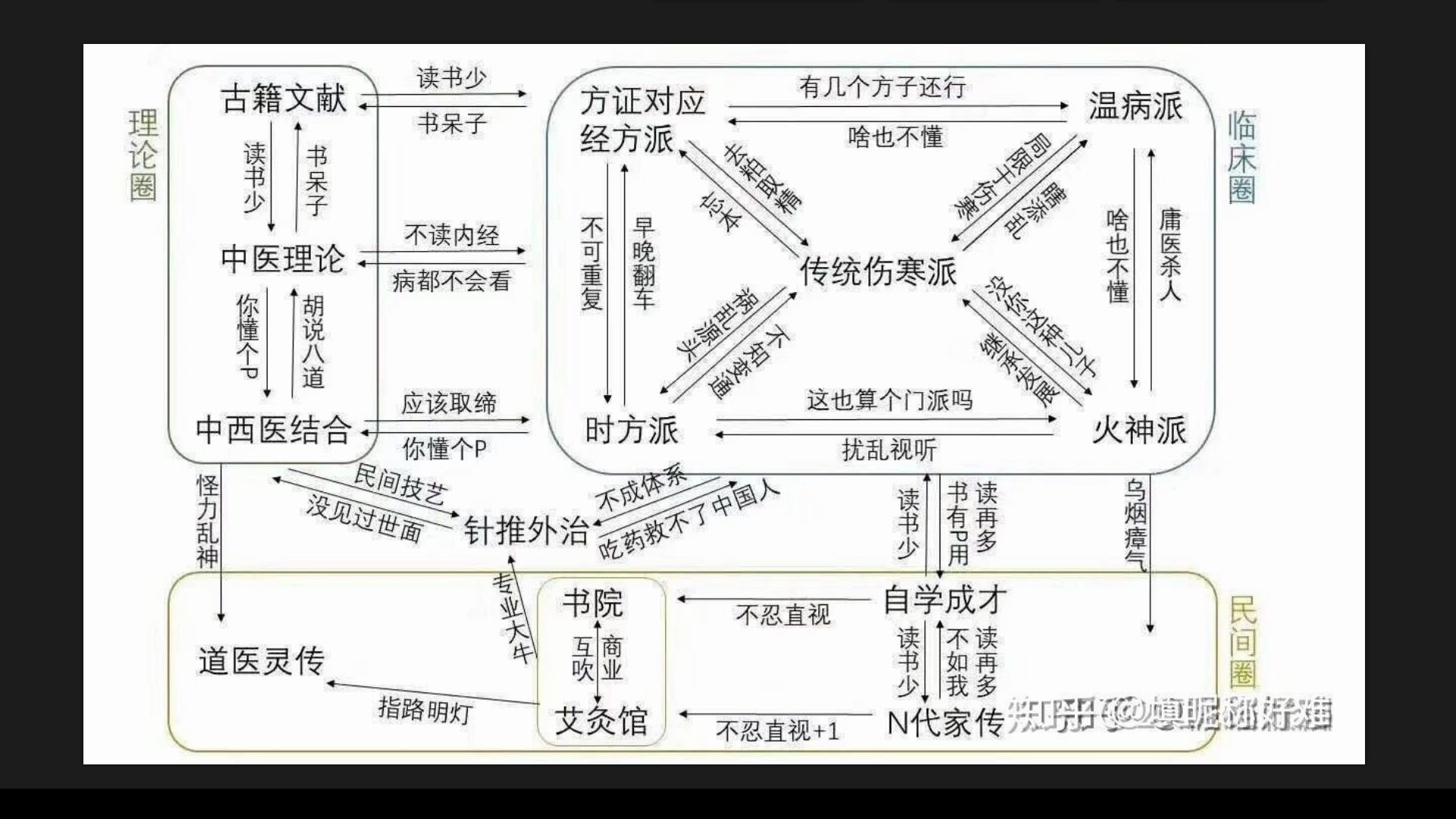 [图]中医的派系：经方派、温病派、伤寒论派、火神派、师承派、N代家传派、书院派、时方派