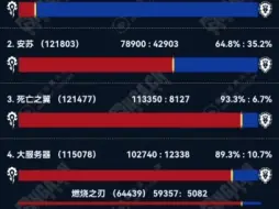 Download Video: 魔兽世界正式服最新的24小时活跃人口普查，活跃人口数量趋于稳定，白银之手，安苏，死亡之翼依然是前三的人口大服，玩家可以选择自己心仪的服务器