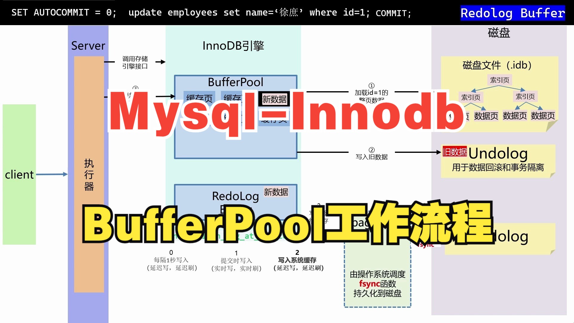 MysqlInnodb引擎层BufferPool工作过程原理?binlog|redolog|undolog作用哔哩哔哩bilibili