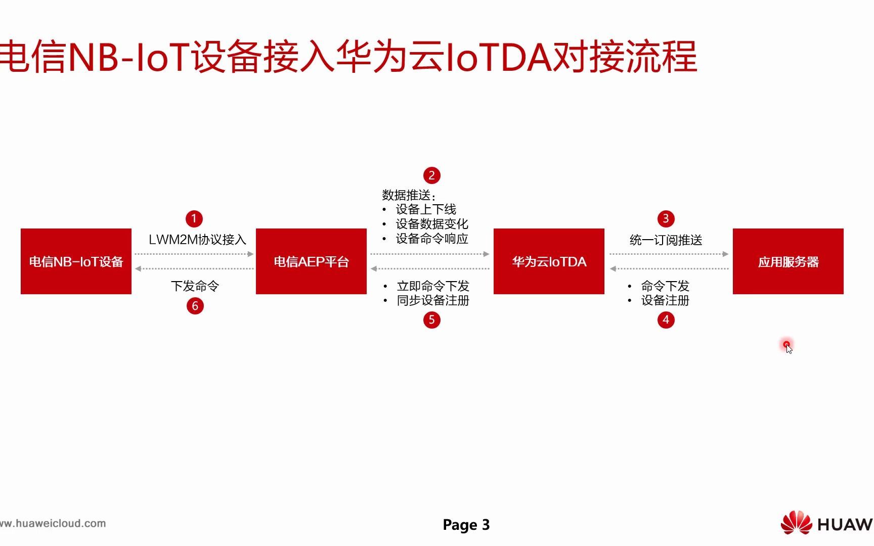 如何通过华为云IoT与电信平台对接?哔哩哔哩bilibili