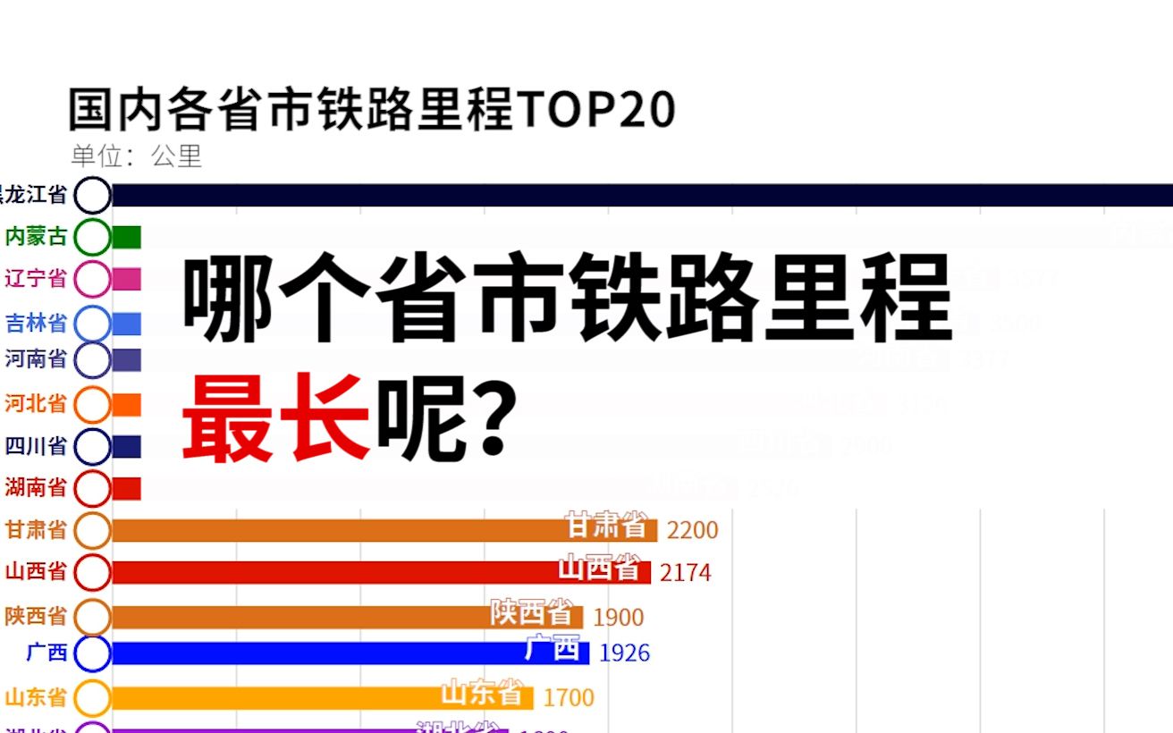 中国各地铁路里程排行:哪个省市第一呢?哔哩哔哩bilibili