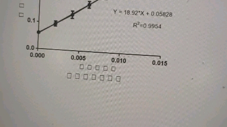 graphpad折线图,xy线图横坐标自定义哔哩哔哩bilibili