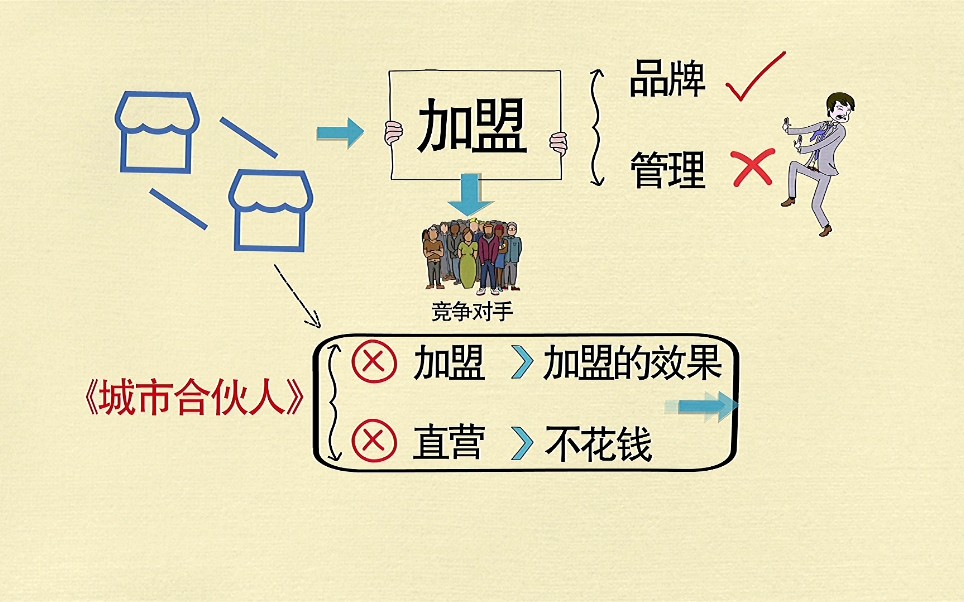 比直营、加盟更省钱的扩张模式——《城市合伙人》!哔哩哔哩bilibili