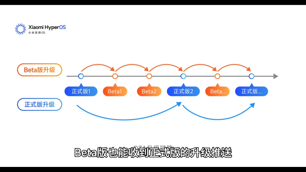 小米宣布澎湃 Hyper OS 系统版本模式调整:开发版 8 月停止发布,Beta 版 Q4 启动招募哔哩哔哩bilibili