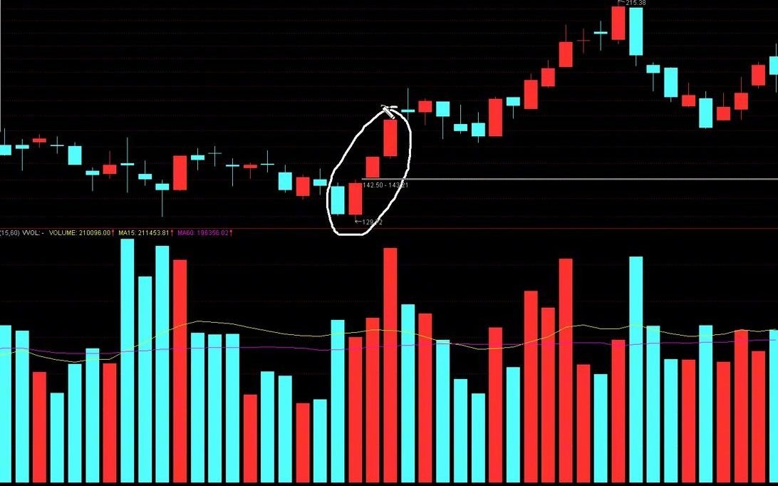 短线技巧:一阳包多阴,扭转大胆跟!