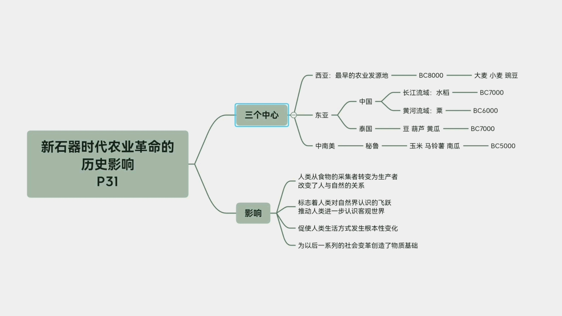 新石器时代农业革命的影响 哔哩哔哩