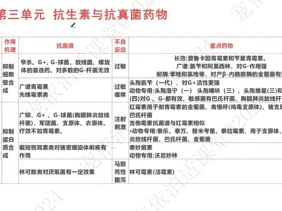 [图]2024执业兽医资格考试兽医药理学第三单元