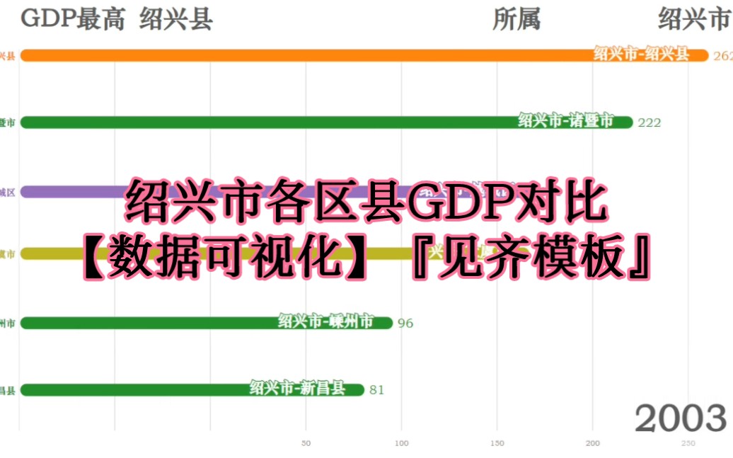 上虞柯桥的争霸赛!绍兴市各区县GDP对比(19872022)【数据可视化】哔哩哔哩bilibili