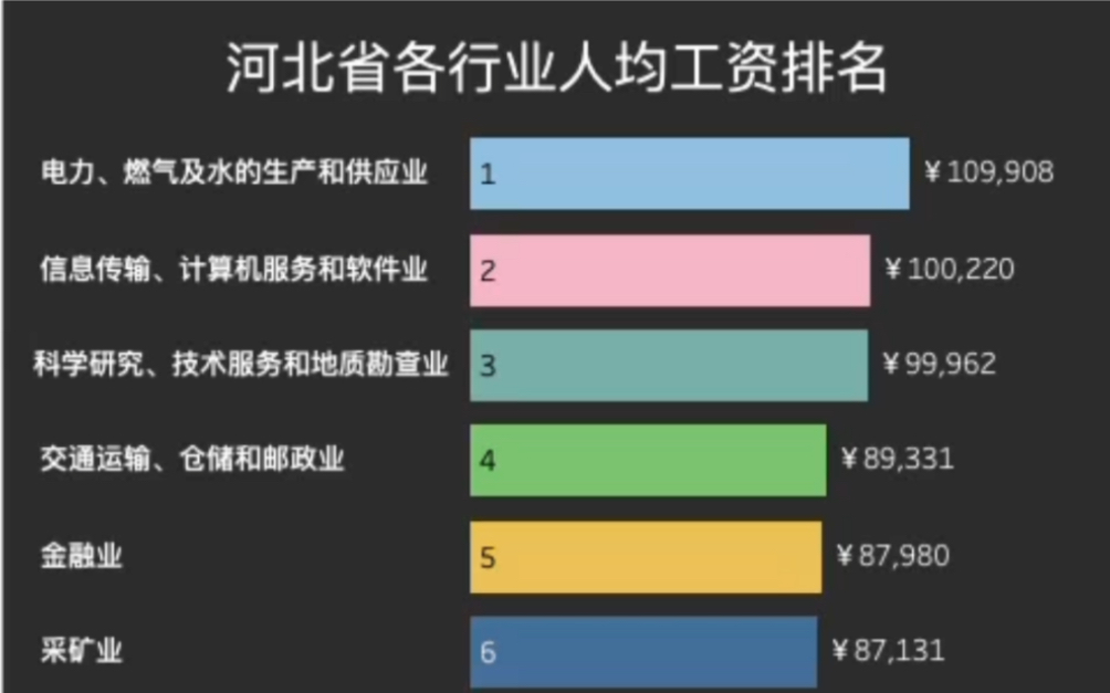 [图]河北省各行业人均工资排名