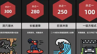 死亡概率最高的体育运动