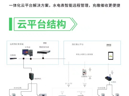 安科瑞水电#预付费云平台一体化云平台解决方案,水电表智能#远程管理 ,充缴催收更便捷#水电预付费 #预付费抄表系统哔哩哔哩bilibili