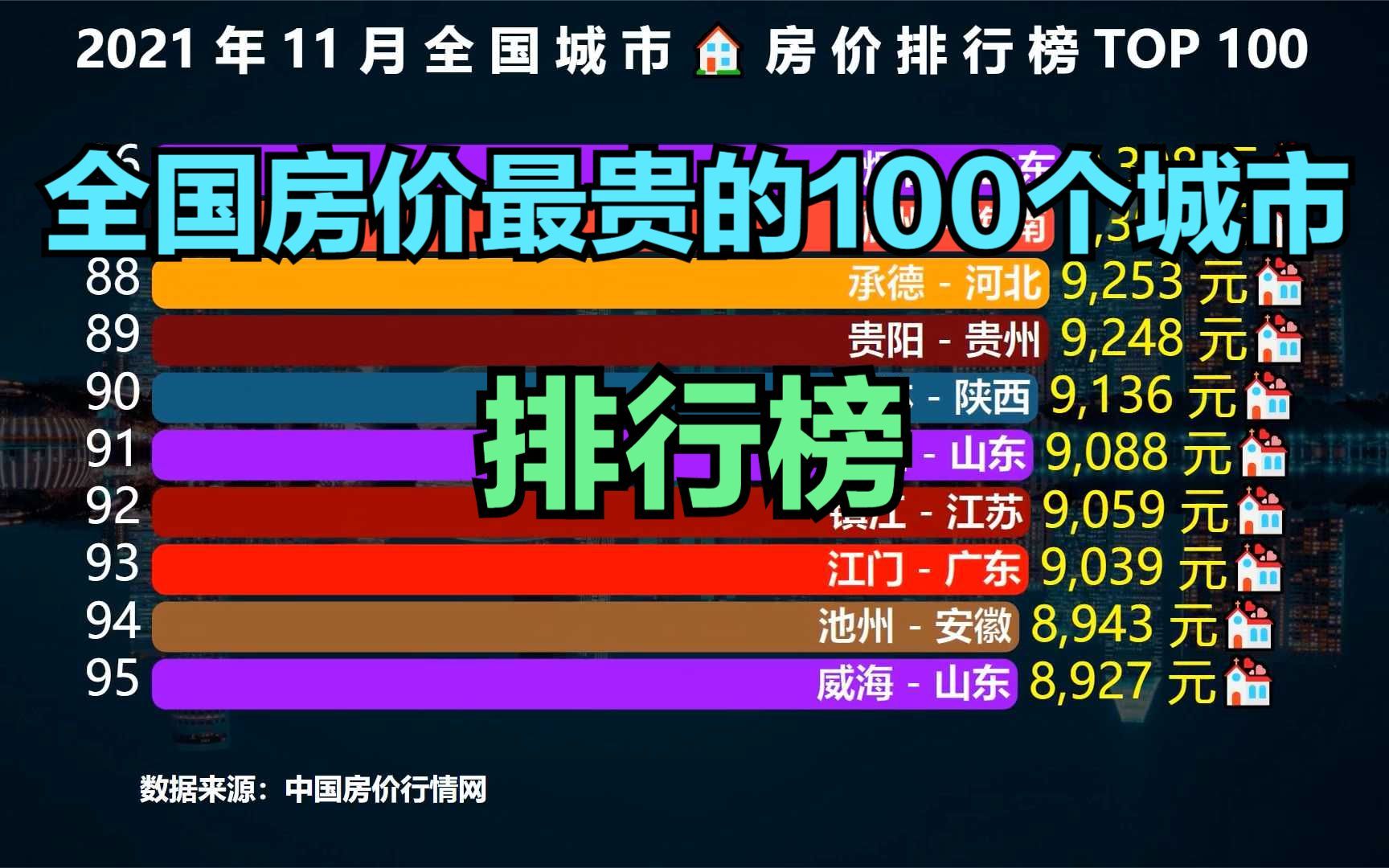 全国房价最贵的100座城市,不要再说你的城市房价贵了!成都才排27名哔哩哔哩bilibili