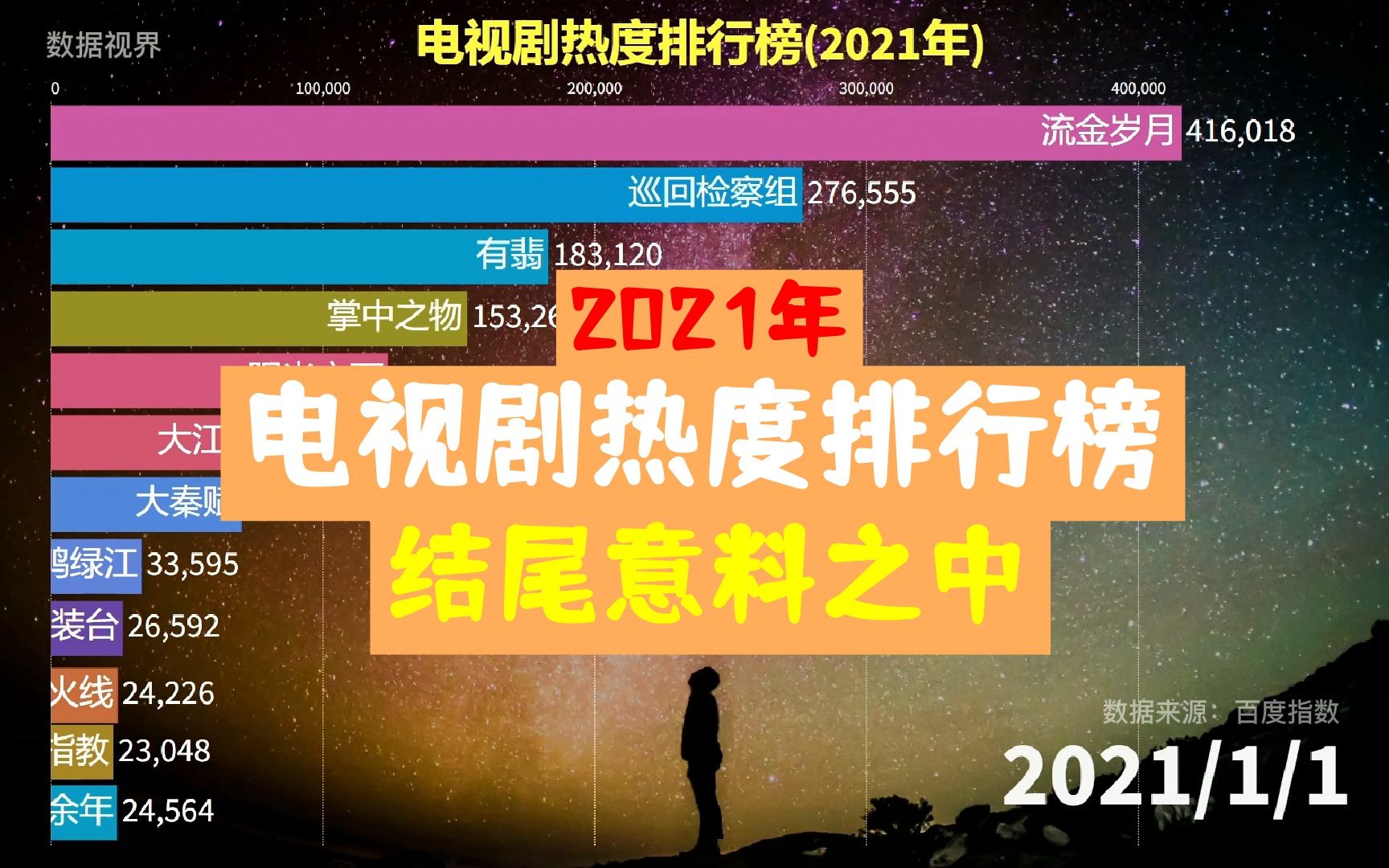 年度盘点,2021年电视剧热度排行,结尾意料之中哔哩哔哩bilibili