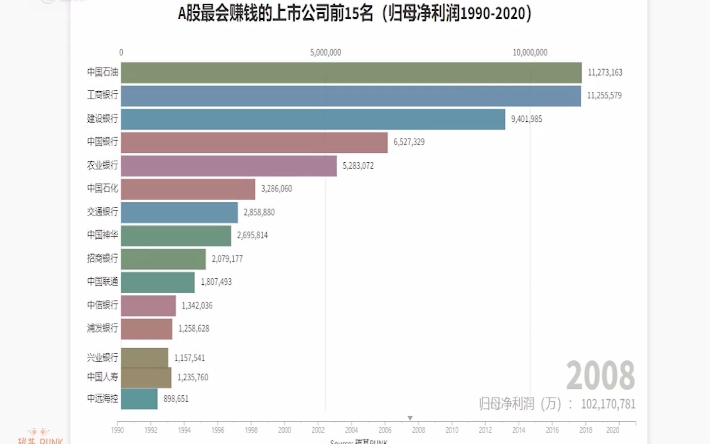 A股最会赚钱排名前15的公司 (19902020)哔哩哔哩bilibili