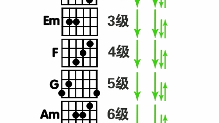 [图]C调对应的1到6级，你都会几个呢？