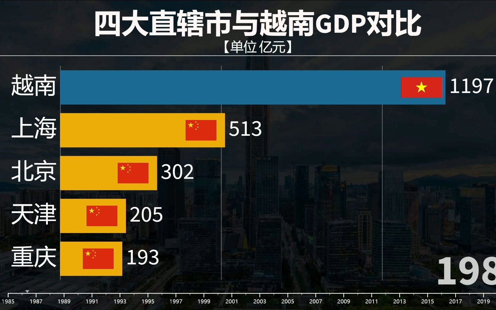 2022年越南gdp起飞了吗?四大直辖市与越南gdp对比